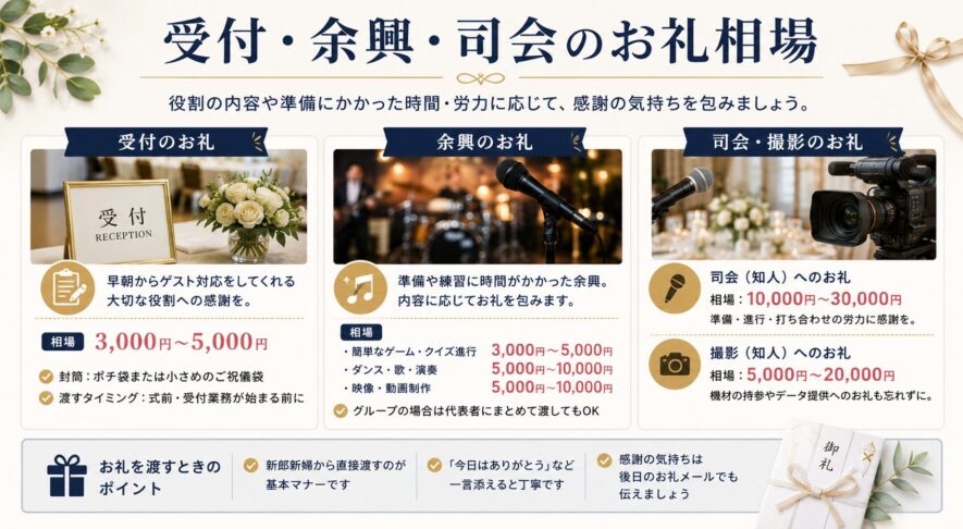 受付・余興・司会のお礼相場