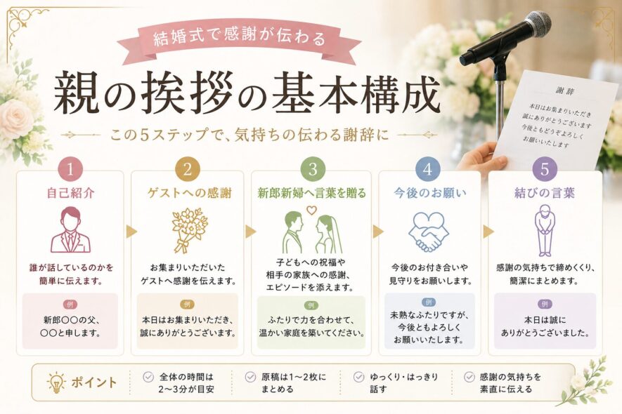親の挨拶の基本構成